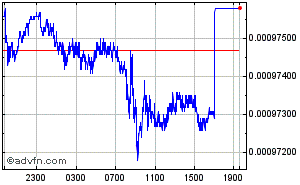 Argentine Peso - Swiss Franc Intraday Forex Chart